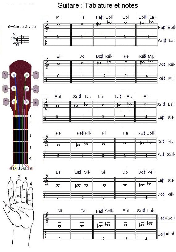 Guitarra y tablatura musical