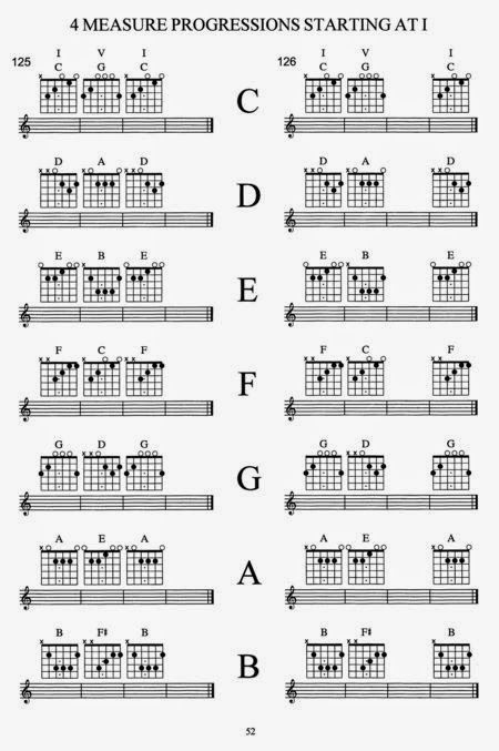 Acordes de guitarra en progresión musical