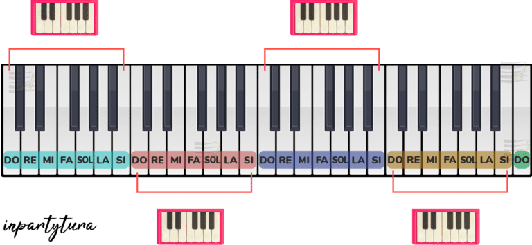 Qué nota es re en el piano 4 Qué nota es re en el piano