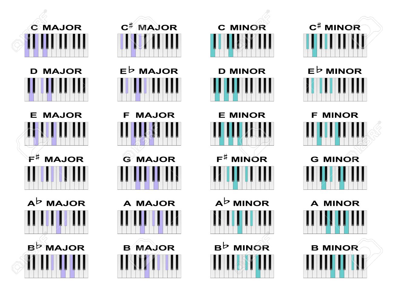 Teclado piano acordes mayores menores