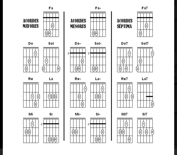 Qué acorde es re mi Sol 2 Acordes de guitarra mayores menores séptimos