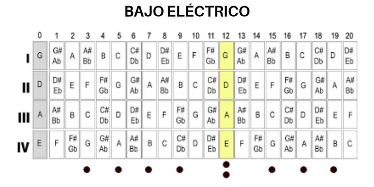 Bajo eléctrico 4 cuerdas notas
