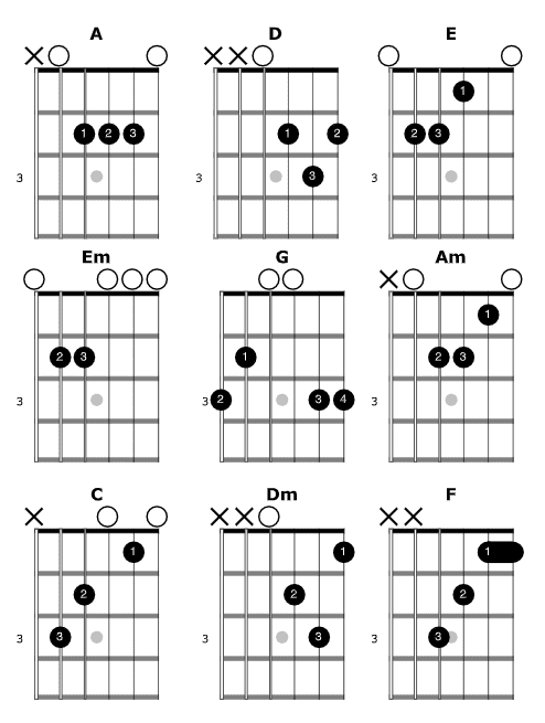 Cuántos acordes mayores hay en guitarra 2 Cuántos acordes mayores hay en guitarra