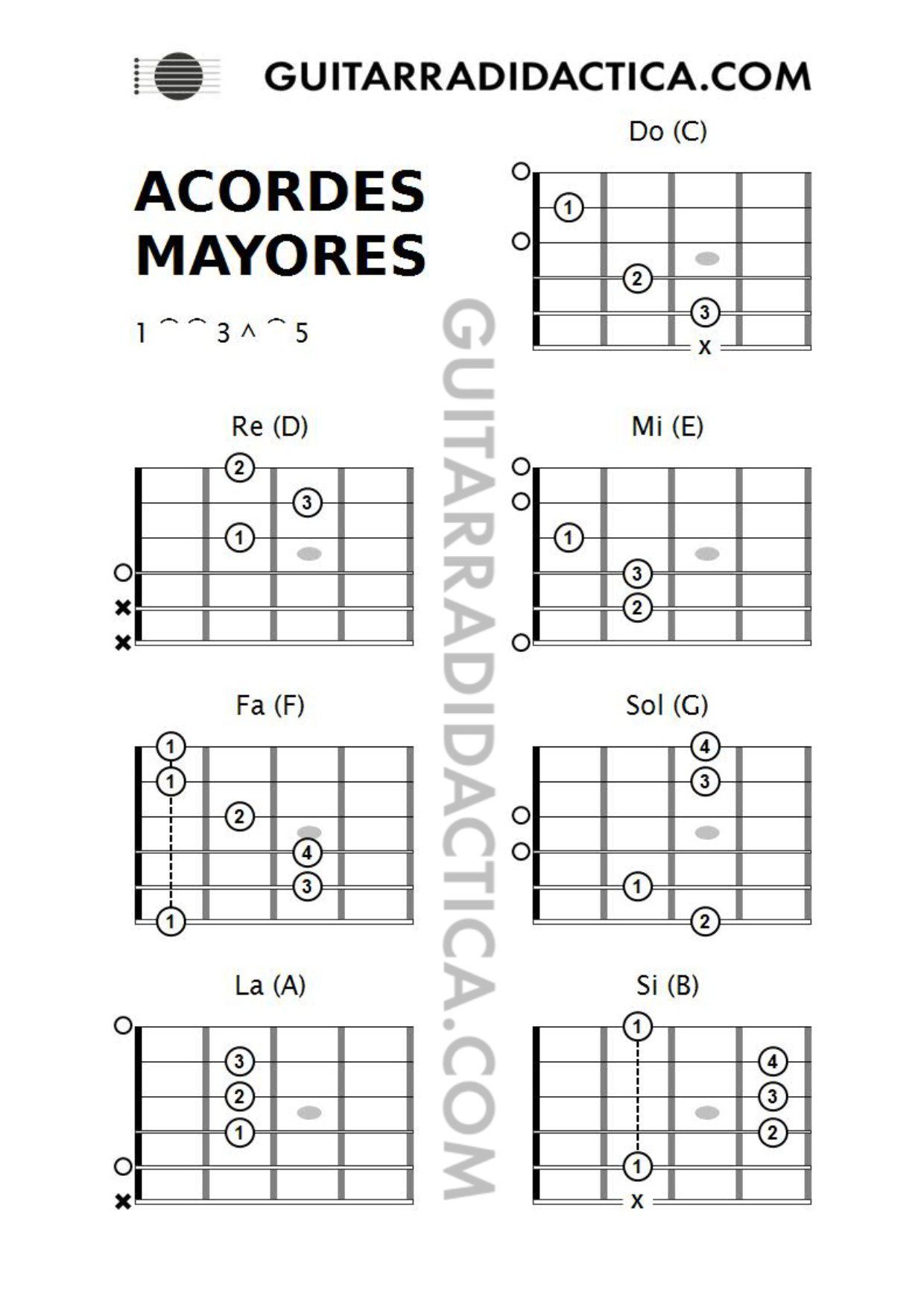 Qué acorde es re mi Sol 1 Acordes mayores basicos guitarra didactica 1