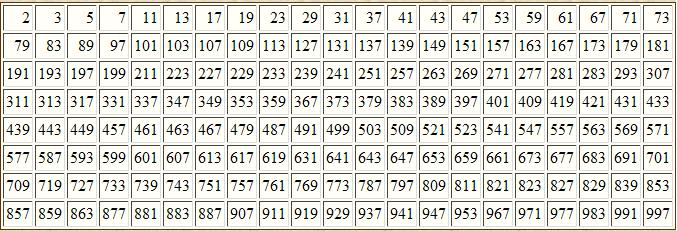 Cuáles son los números primos del 1 al 500 4 Cuáles son los números primos del 1 al 500