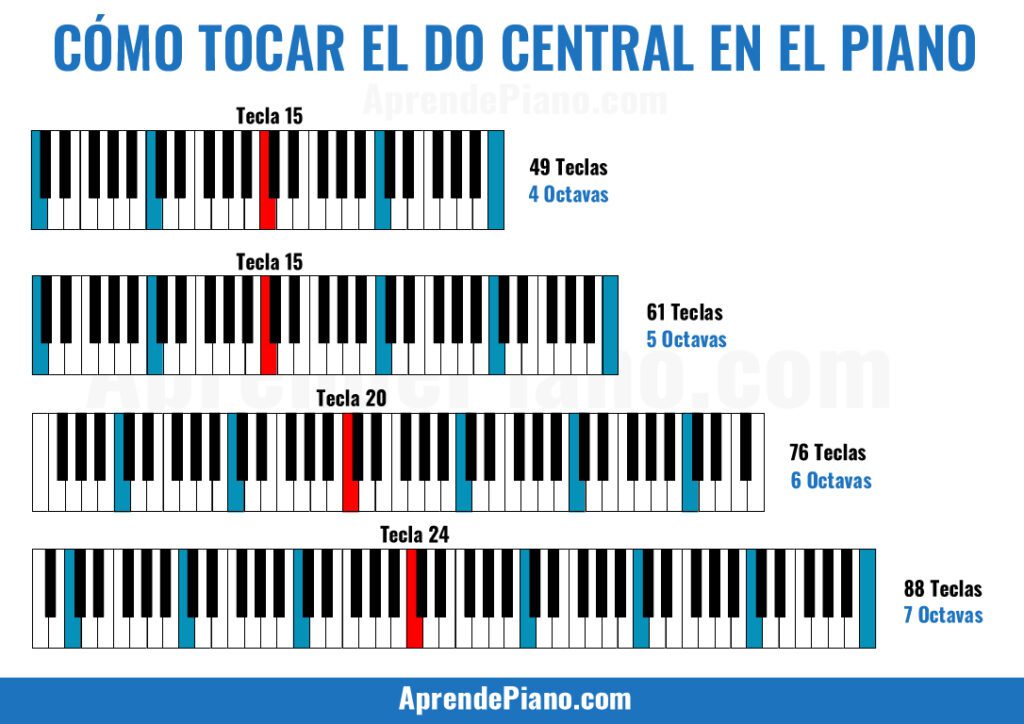 Como tocar el do central en el piano 1024x724 1