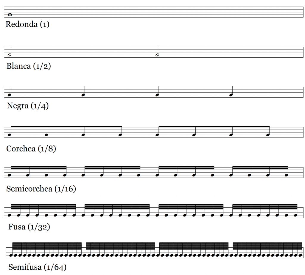 Qué nota musical tiene la duración más corta 2 Notas músicales semicorcheas fusas semifusas