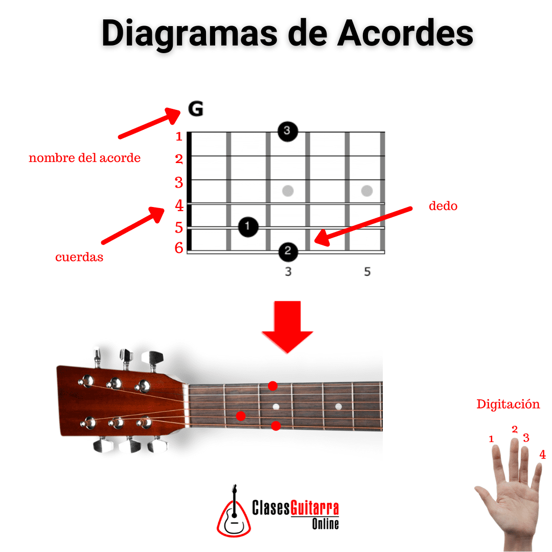 Guitarra acorde diagrama ejemplo