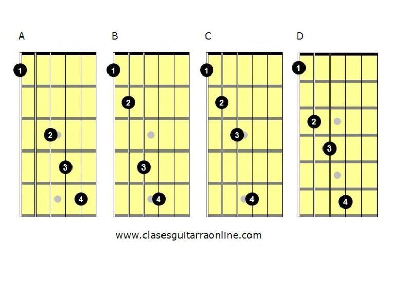 Cómo poner los dedos correctamente en la guitarra 3 Cómo poner los dedos correctamente en la guitarra
