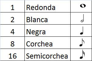 Redonda nota musical compases