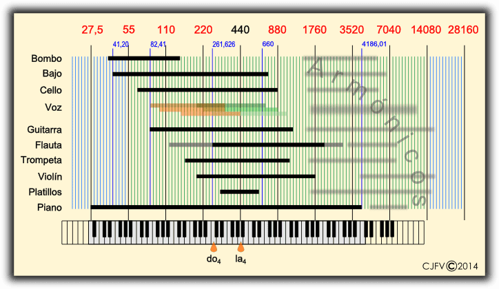 Piano y voz humana espectrograma