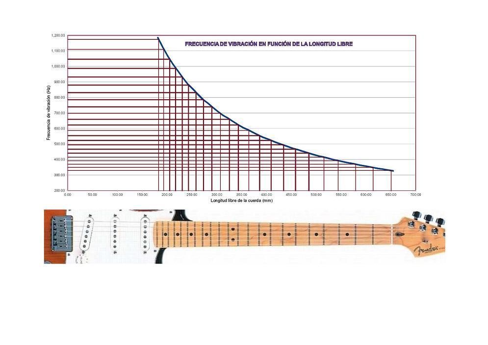 a que frecuencia vibran las cuerdas de una guitarra y como se mide