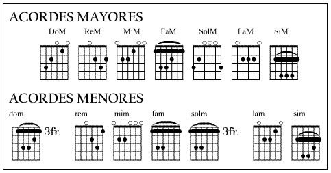 Guitarra acordes menores y mayores