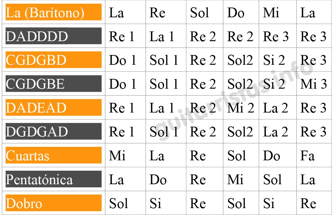 Cómo van en orden las cuerdas de la guitarra 2 Guitarra afinación estándar y alternativa