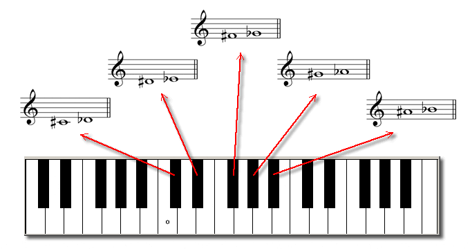 Pentagrama con notas musicales y alteraciones
