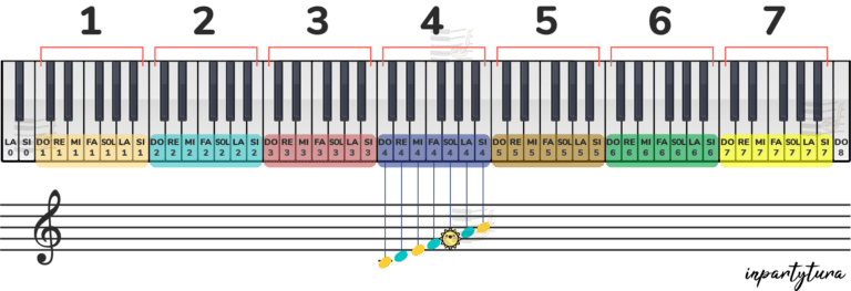 Cómo saber las notas musicales de un piano