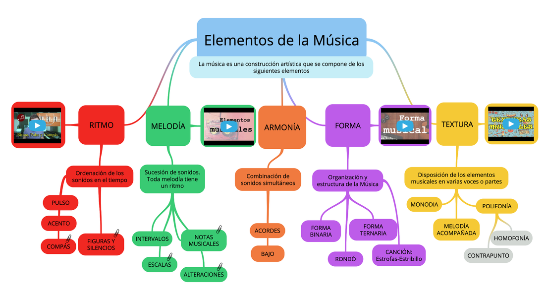 cuales son los elementos que componen una obra musical