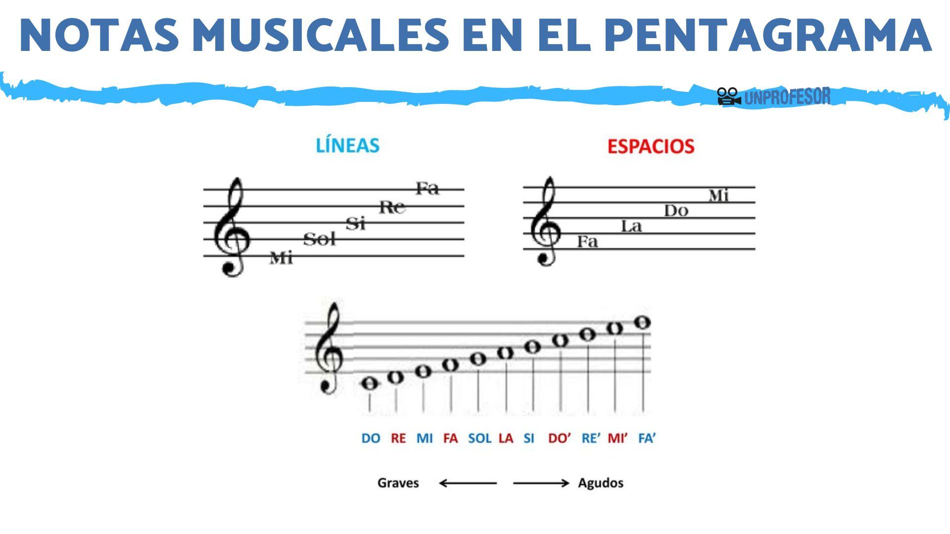Cómo se escriben las notas musicales do re mi fa sol la si do 2 Notas musicales en partitura