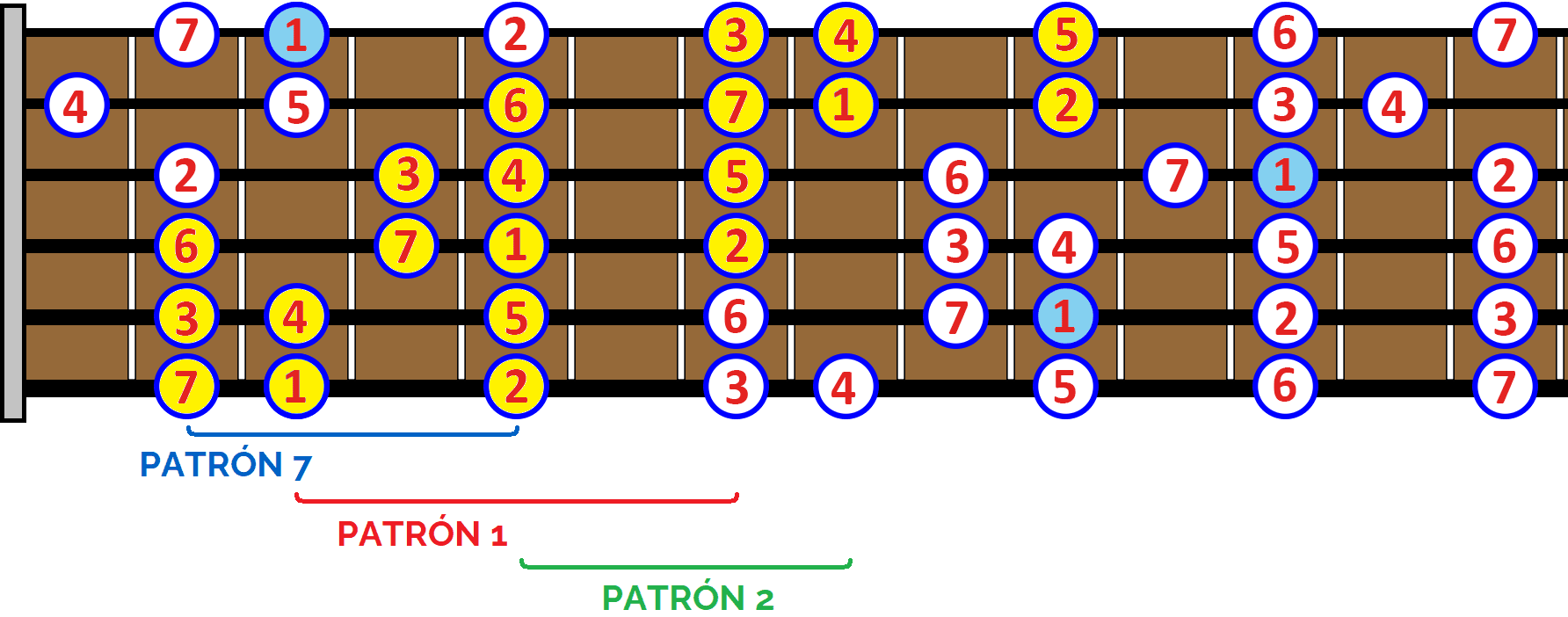 Cuál es la escala de Mi Mayor en guitarra 2 Guitarra mástil patrones escala Mi Mayor