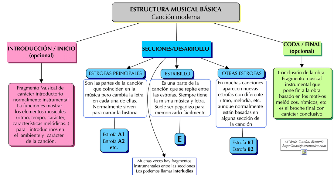 Como debe ser la estructura de una canción 1 estructura cancion 1 orig