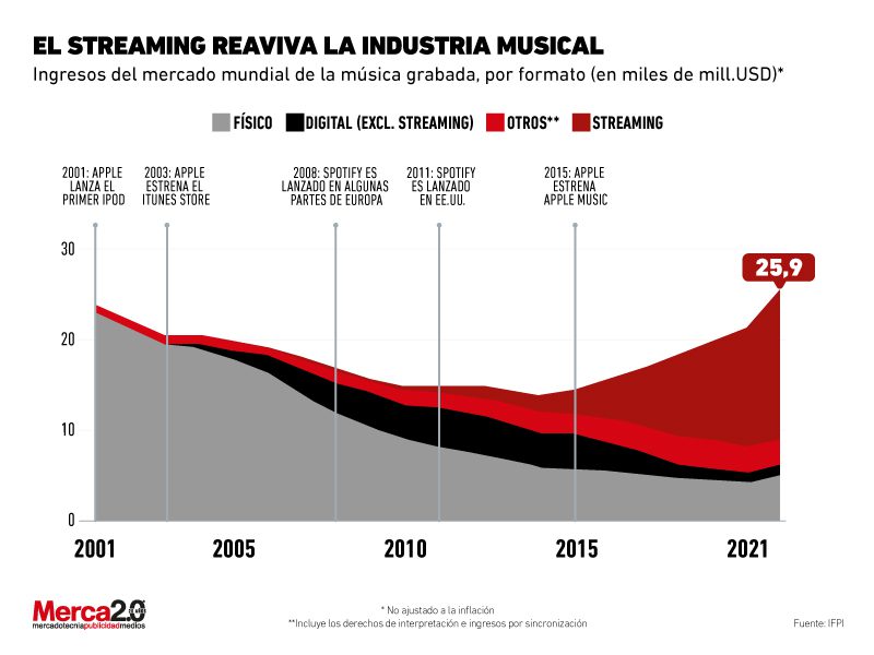 industria musical streaming