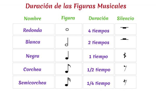 notas musicales duraciones comparación