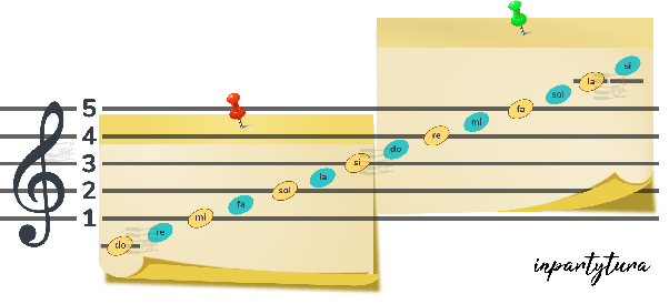 Partitura antigua y moderna comparación