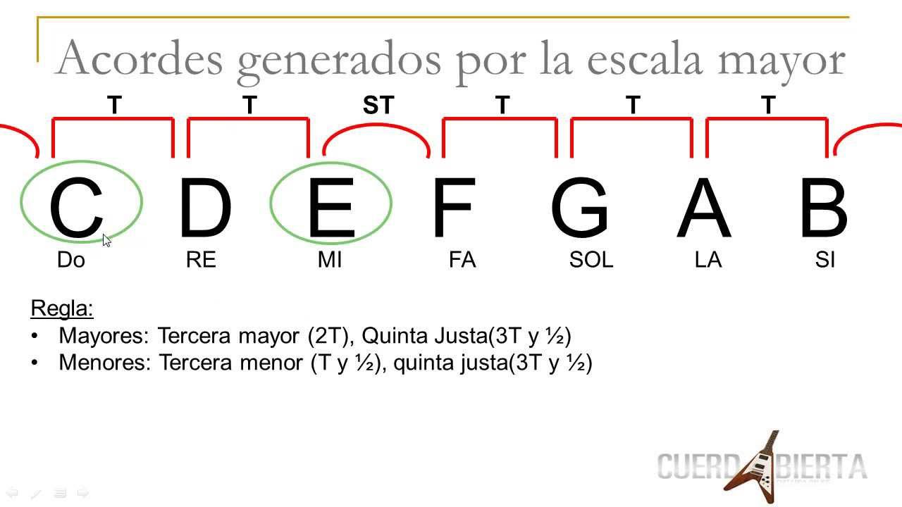 Como debe ser la estructura de una canción 2 Estructura musical notas y acordes