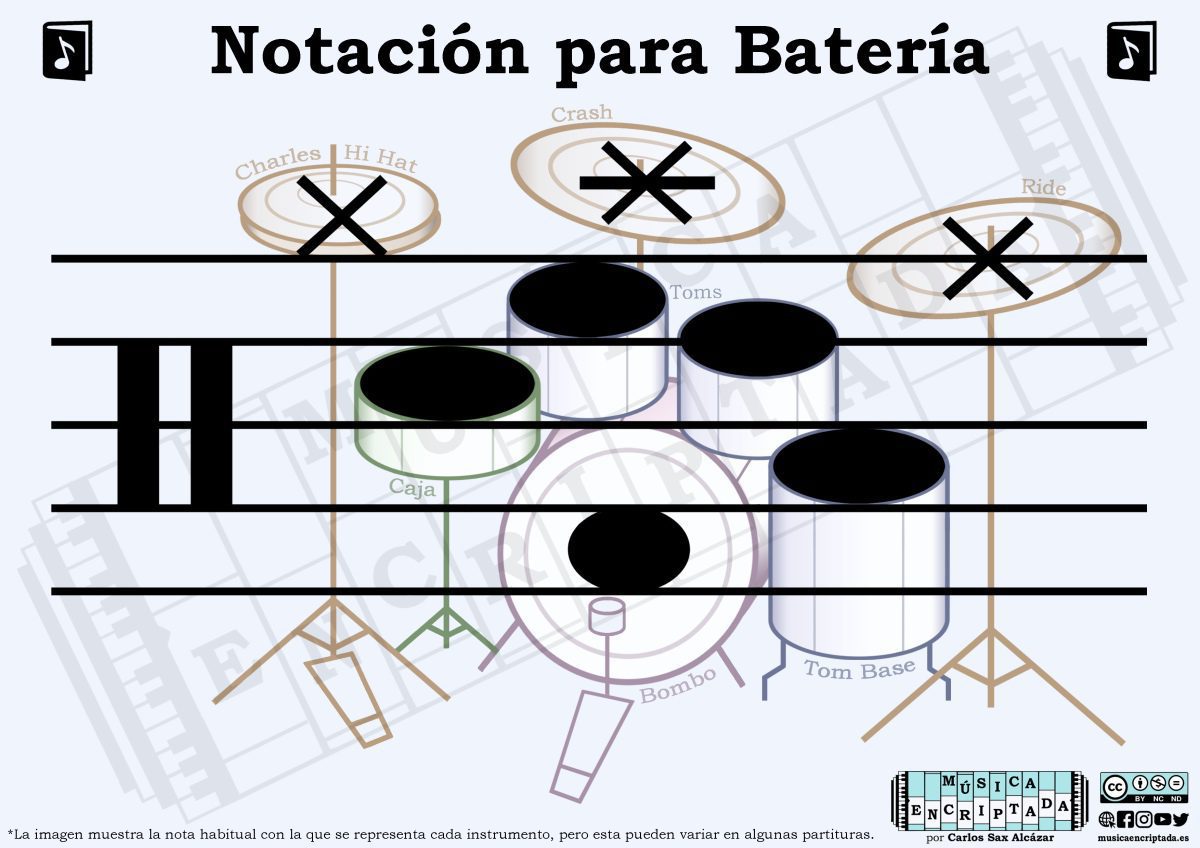 Hi-hat abierto notación musical