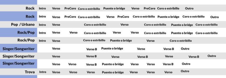Cuál es la diferencia entre coro y estribillo 6 Cuál es la diferencia entre coro y estribillo