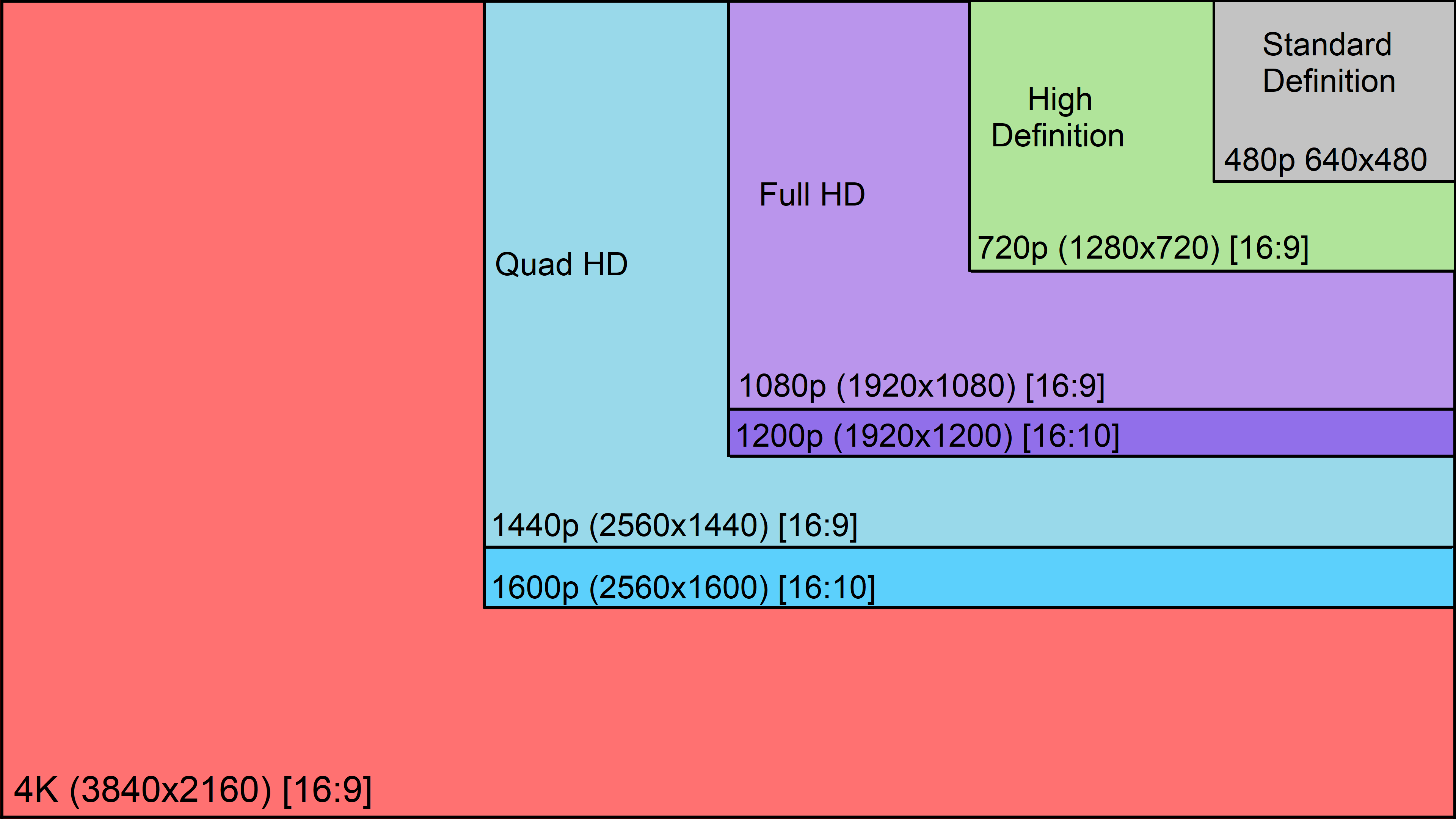 Qué diferencias hay entre DVD Video NTSC y PAL 1 resolucion