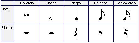 Silencios y figuras musicales notación