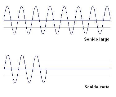 Que nos permite saber si un sonido es largo o corto 3 Que nos permite saber si un sonido es largo o corto