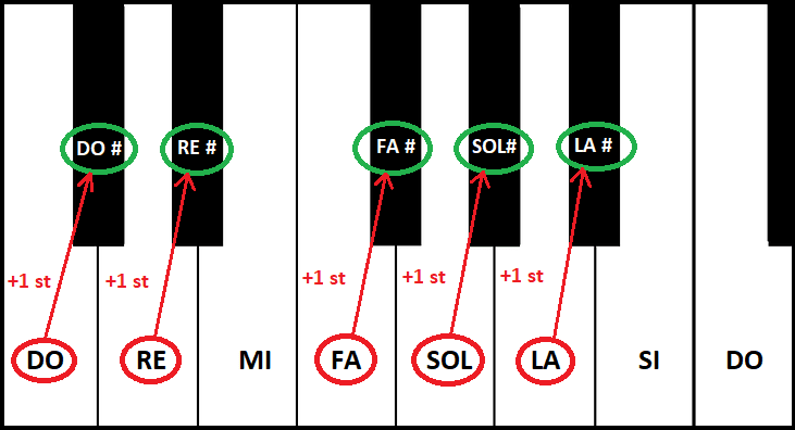 Sostenido bemol notas musicales